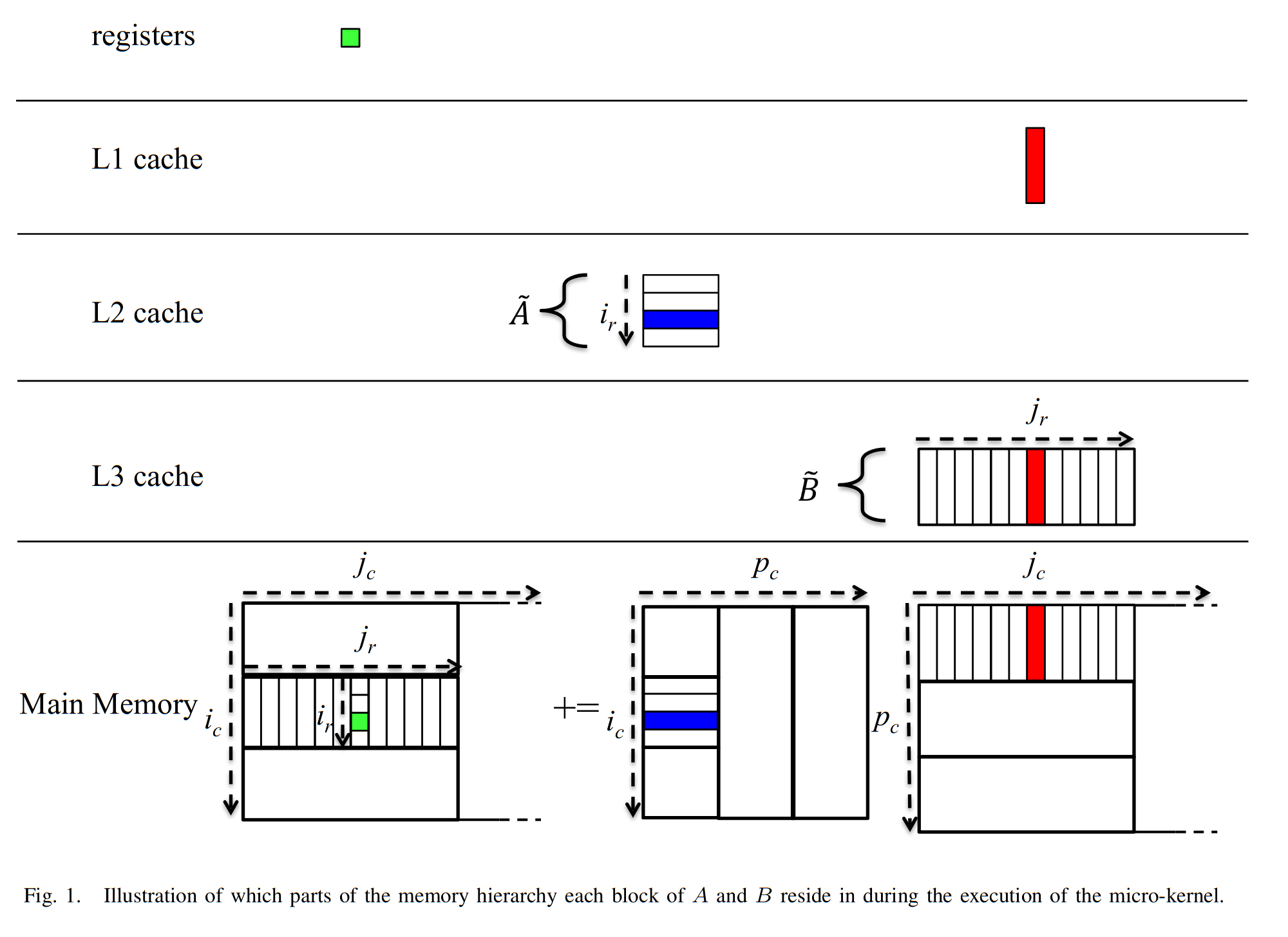 BLIS cache levels